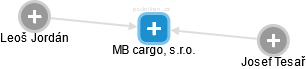 MB cargo, s.r.o. - náhled vizuálního zobrazení vztahů obchodního rejstříku