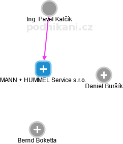 MANN + HUMMEL Service s.r.o. - náhled vizuálního zobrazení vztahů obchodního rejstříku