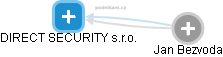 DIRECT SECURITY s.r.o. - náhled vizuálního zobrazení vztahů obchodního rejstříku