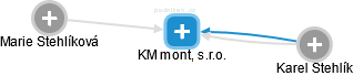 KM mont, s.r.o. - náhled vizuálního zobrazení vztahů obchodního rejstříku