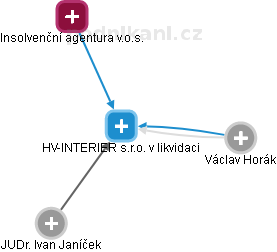 HV-INTERIER s.r.o. v likvidaci - náhled vizuálního zobrazení vztahů obchodního rejstříku