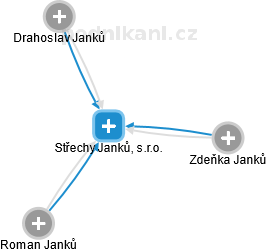 Střechy Janků, s.r.o. - náhled vizuálního zobrazení vztahů obchodního rejstříku