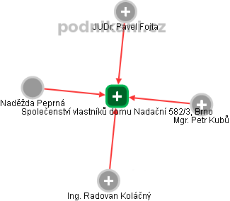 Společenství vlastníků domu Nadační 582/3, Brno - náhled vizuálního zobrazení vztahů obchodního rejstříku