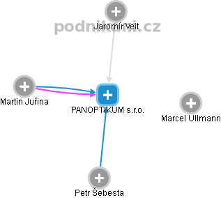 PANOPTIKUM s.r.o. - náhled vizuálního zobrazení vztahů obchodního rejstříku