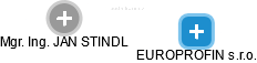 EUROPROFIN s.r.o. - náhled vizuálního zobrazení vztahů obchodního rejstříku