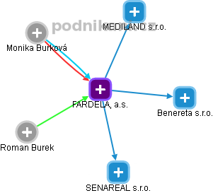 FARDELA, a.s. - náhled vizuálního zobrazení vztahů obchodního rejstříku