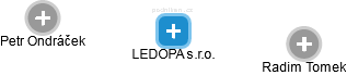 LEDOPA s.r.o. - náhled vizuálního zobrazení vztahů obchodního rejstříku