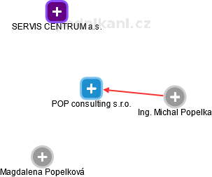 POP consulting s.r.o. - náhled vizuálního zobrazení vztahů obchodního rejstříku