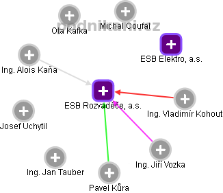 ESB Rozvaděče, a.s. - náhled vizuálního zobrazení vztahů obchodního rejstříku