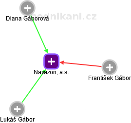 Navazon, a.s. - náhled vizuálního zobrazení vztahů obchodního rejstříku