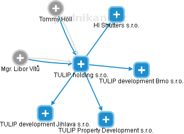 TULIP holding s.r.o. - náhled vizuálního zobrazení vztahů obchodního rejstříku