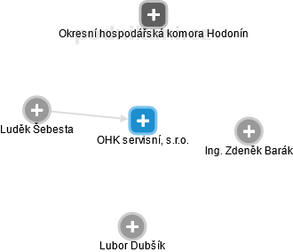OHK servisní, s.r.o. - náhled vizuálního zobrazení vztahů obchodního rejstříku