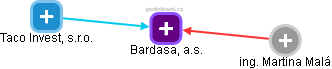 Bardasa, a.s. - náhled vizuálního zobrazení vztahů obchodního rejstříku
