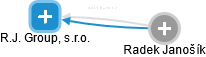 R.J. Group, s.r.o. - náhled vizuálního zobrazení vztahů obchodního rejstříku