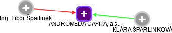 ANDROMEDA CAPITAL, a.s. - náhled vizuálního zobrazení vztahů obchodního rejstříku