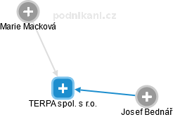TERPA spol. s r.o. - náhled vizuálního zobrazení vztahů obchodního rejstříku