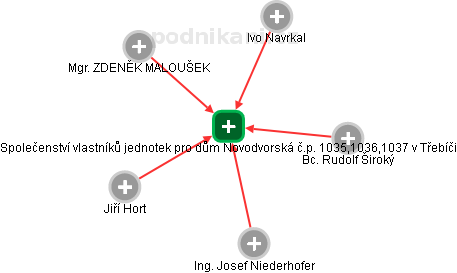 Společenství vlastníků jednotek pro dům Novodvorská č.p. 1035,1036,1037 v Třebíči - náhled vizuálního zobrazení vztahů obchodního rejstříku
