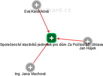 Společenství vlastníků jednotek pro dům Za Poštou 37, Jihlava - náhled vizuálního zobrazení vztahů obchodního rejstříku
