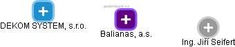 Balianas, a.s. - náhled vizuálního zobrazení vztahů obchodního rejstříku