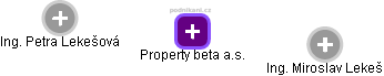 Property beta a.s. - náhled vizuálního zobrazení vztahů obchodního rejstříku