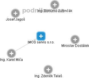 IMOS servis s.r.o. - náhled vizuálního zobrazení vztahů obchodního rejstříku