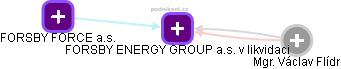 FORSBY ENERGY GROUP a.s. v likvidaci - náhled vizuálního zobrazení vztahů obchodního rejstříku