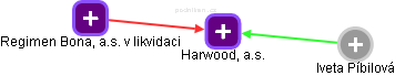 Harwood, a.s. - náhled vizuálního zobrazení vztahů obchodního rejstříku