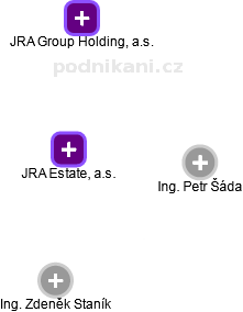 JRA Estate, a.s. - náhled vizuálního zobrazení vztahů obchodního rejstříku