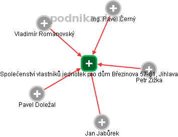 Společenství vlastníků jednotek pro dům Březinova 57-61, Jihlava - náhled vizuálního zobrazení vztahů obchodního rejstříku