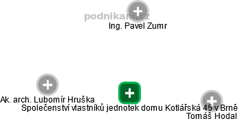 Společenství vlastníků jednotek domu Kotlářská 45 v Brně - náhled vizuálního zobrazení vztahů obchodního rejstříku