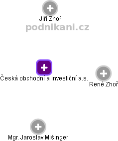Česká obchodní a investiční a.s. - náhled vizuálního zobrazení vztahů obchodního rejstříku