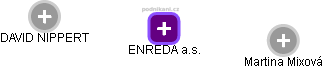 ENREDA a.s. - náhled vizuálního zobrazení vztahů obchodního rejstříku