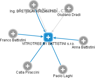 VITROTREE BY BATTISTINI s.r.o. - náhled vizuálního zobrazení vztahů obchodního rejstříku