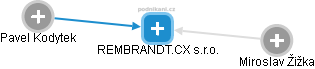REMBRANDT.CX s.r.o. - náhled vizuálního zobrazení vztahů obchodního rejstříku