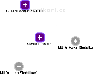 Stosta Brno a.s. - náhled vizuálního zobrazení vztahů obchodního rejstříku