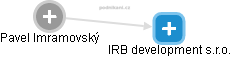 IRB development s.r.o. - náhled vizuálního zobrazení vztahů obchodního rejstříku