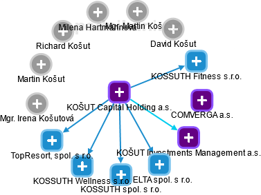 KOŠUT Capital Holding a.s. - náhled vizuálního zobrazení vztahů obchodního rejstříku