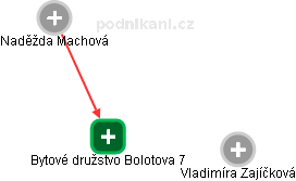 Bytové družstvo Bolotova 7 - náhled vizuálního zobrazení vztahů obchodního rejstříku