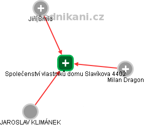Společenství vlastníků domu Slavíkova 4402 - náhled vizuálního zobrazení vztahů obchodního rejstříku