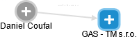 GAS - TM s.r.o. - náhled vizuálního zobrazení vztahů obchodního rejstříku