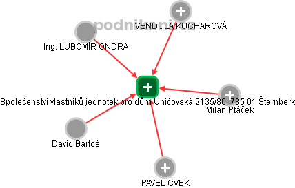 Společenství vlastníků jednotek pro dům Uničovská 2135/86, 785 01 Šternberk - náhled vizuálního zobrazení vztahů obchodního rejstříku