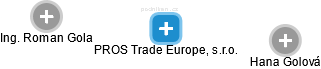 PROS Trade Europe, s.r.o. - náhled vizuálního zobrazení vztahů obchodního rejstříku