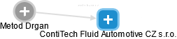 ContiTech Fluid Automotive CZ s.r.o. - náhled vizuálního zobrazení vztahů obchodního rejstříku