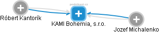 KAMI Bohemia, s.r.o. - náhled vizuálního zobrazení vztahů obchodního rejstříku