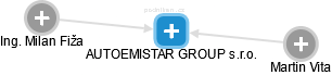 AUTOEMISTAR GROUP s.r.o. - náhled vizuálního zobrazení vztahů obchodního rejstříku