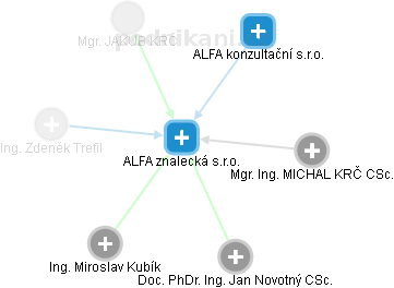 ALFA znalecká s.r.o. - náhled vizuálního zobrazení vztahů obchodního rejstříku