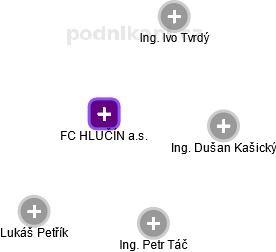 FC HLUČÍN a.s. - náhled vizuálního zobrazení vztahů obchodního rejstříku