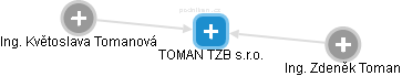 TOMAN TZB s.r.o. - náhled vizuálního zobrazení vztahů obchodního rejstříku