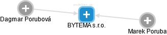 BYTEMA s.r.o. - náhled vizuálního zobrazení vztahů obchodního rejstříku