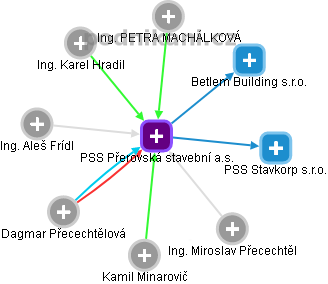PSS Přerovská stavební a.s. - náhled vizuálního zobrazení vztahů obchodního rejstříku